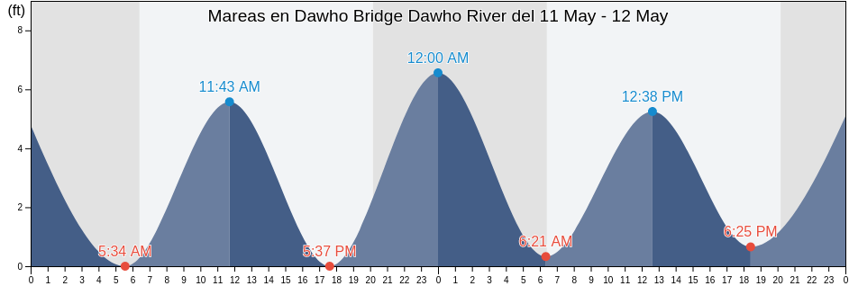 Mareas para hoy en Dawho Bridge Dawho River, Colleton County, South Carolina, United States