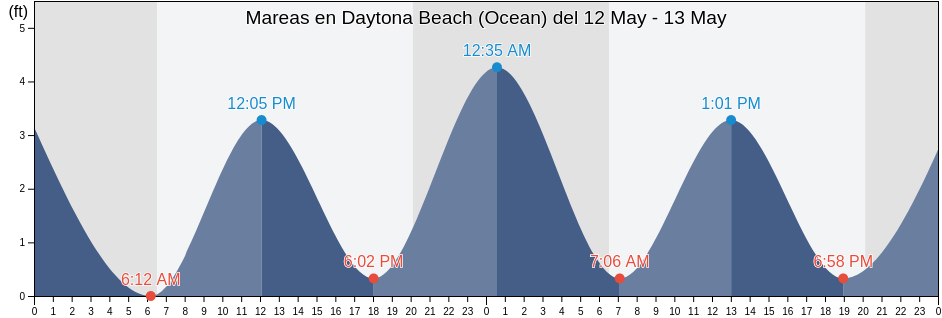 Mareas para hoy en Daytona Beach (Ocean), Volusia County, Florida, United States