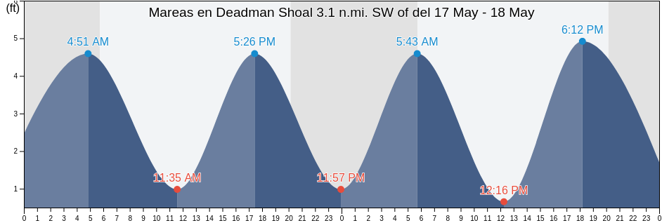Mareas para hoy en Deadman Shoal 3.1 n.mi. SW of, Cumberland County, New Jersey, United States