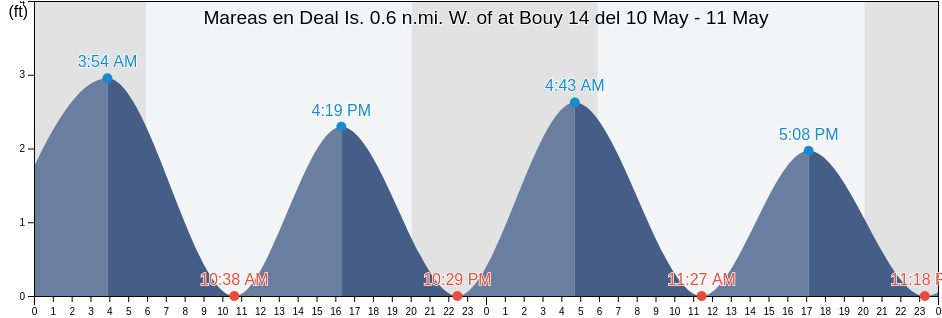 Mareas para hoy en Deal Is. 0.6 n.mi. W. of at Bouy 14, Somerset County, Maryland, United States