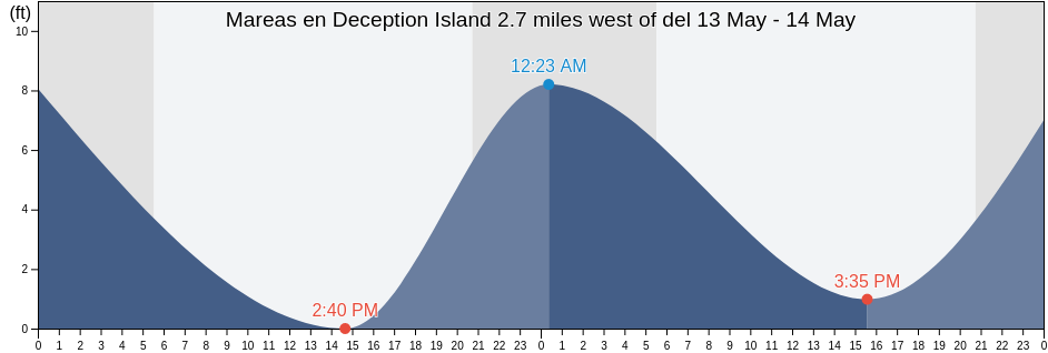 Mareas para hoy en Deception Island 2.7 miles west of, Island County, Washington, United States