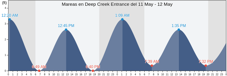 Mareas para hoy en Deep Creek Entrance, City of Chesapeake, Virginia, United States