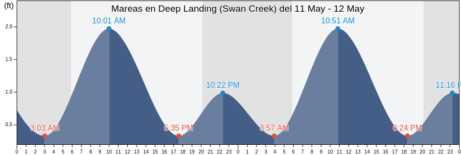 Mareas para hoy en Deep Landing (Swan Creek), Queen Anne's County, Maryland, United States