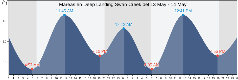 Mareas para hoy en Deep Landing Swan Creek, Queen Anne's County, Maryland, United States