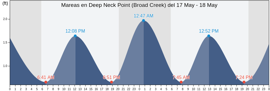 Mareas para hoy en Deep Neck Point (Broad Creek), Talbot County, Maryland, United States