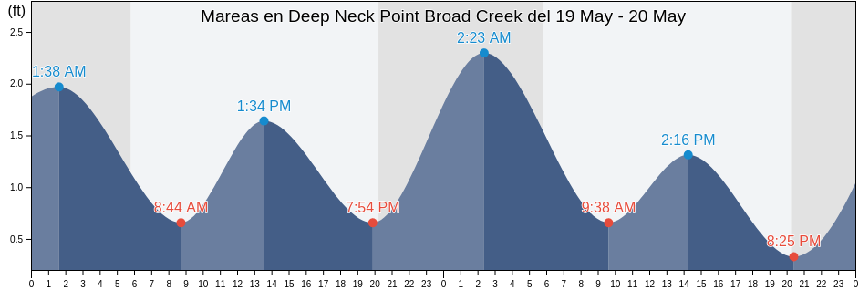 Mareas para hoy en Deep Neck Point Broad Creek, Talbot County, Maryland, United States