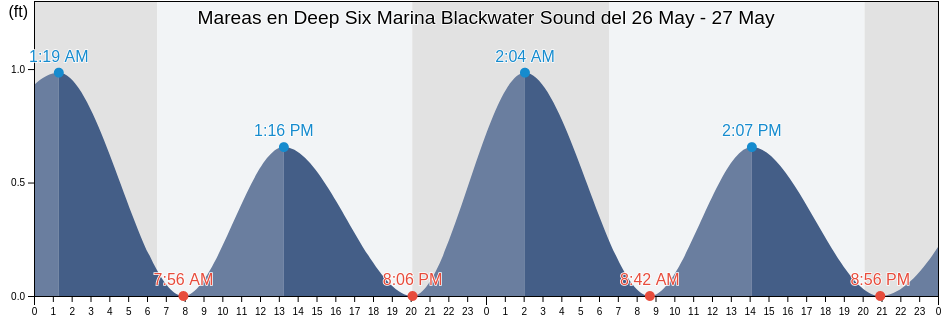 Mareas para hoy en Deep Six Marina Blackwater Sound, Miami-Dade County, Florida, United States