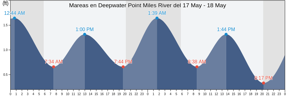 Mareas para hoy en Deepwater Point Miles River, Talbot County, Maryland, United States