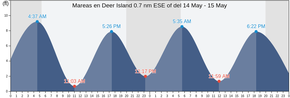 Mareas para hoy en Deer Island 0.7 nm ESE of, Suffolk County, Massachusetts, United States