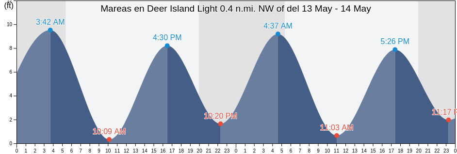 Mareas para hoy en Deer Island Light 0.4 n.mi. NW of, Suffolk County, Massachusetts, United States