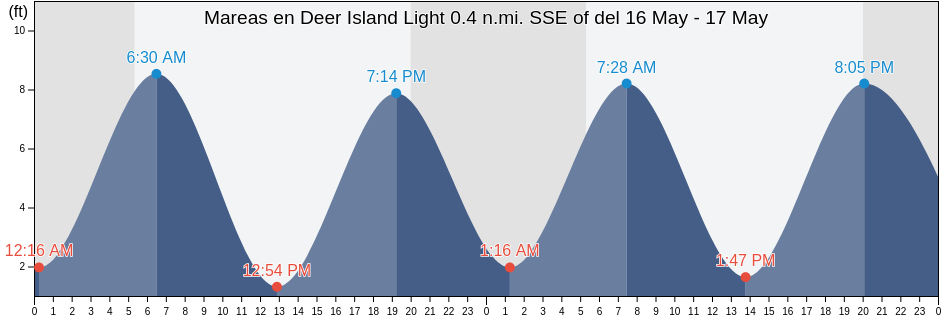 Mareas para hoy en Deer Island Light 0.4 n.mi. SSE of, Suffolk County, Massachusetts, United States