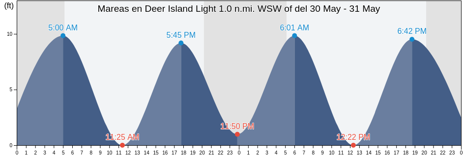 Mareas para hoy en Deer Island Light 1.0 n.mi. WSW of, Suffolk County, Massachusetts, United States