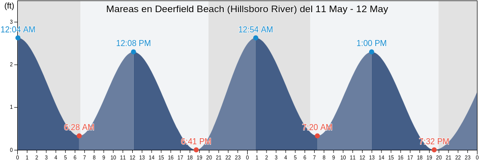 Mareas para hoy en Deerfield Beach (Hillsboro River), Broward County, Florida, United States