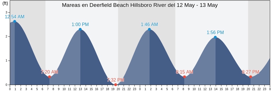 Mareas para hoy en Deerfield Beach Hillsboro River, Broward County, Florida, United States