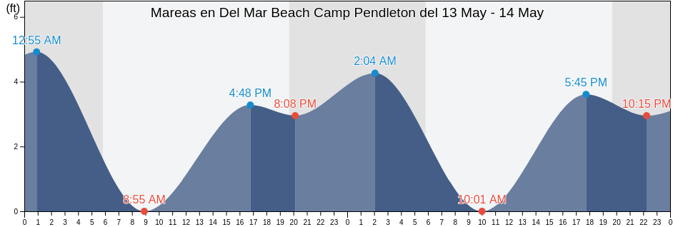 Mareas para hoy en Del Mar Beach Camp Pendleton, San Diego County, California, United States