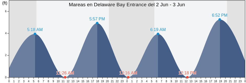 Mareas para hoy en Delaware Bay Entrance, Sussex County, Delaware, United States