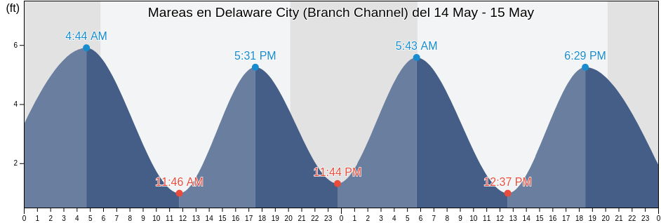 Mareas para hoy en Delaware City (Branch Channel), New Castle County, Delaware, United States