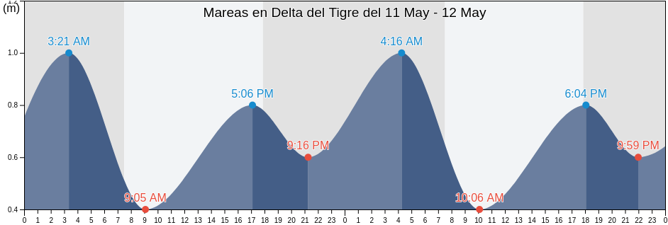 Mareas para hoy en Delta del Tigre, Ciudad Del Plata, San José, Uruguay
