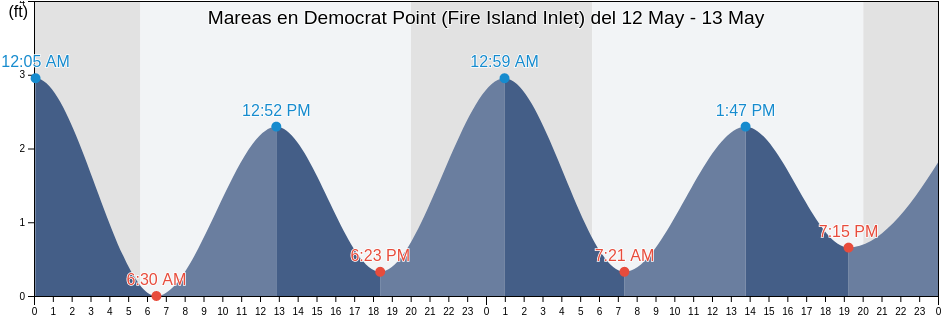 Mareas para hoy en Democrat Point (Fire Island Inlet), Nassau County, New York, United States