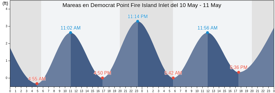 Mareas para hoy en Democrat Point Fire Island Inlet, Nassau County, New York, United States