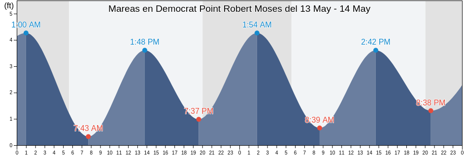 Mareas para hoy en Democrat Point Robert Moses, Nassau County, New York, United States