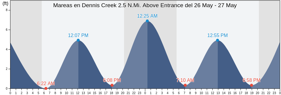 Mareas para hoy en Dennis Creek 2.5 N.Mi. Above Entrance, Cape May County, New Jersey, United States