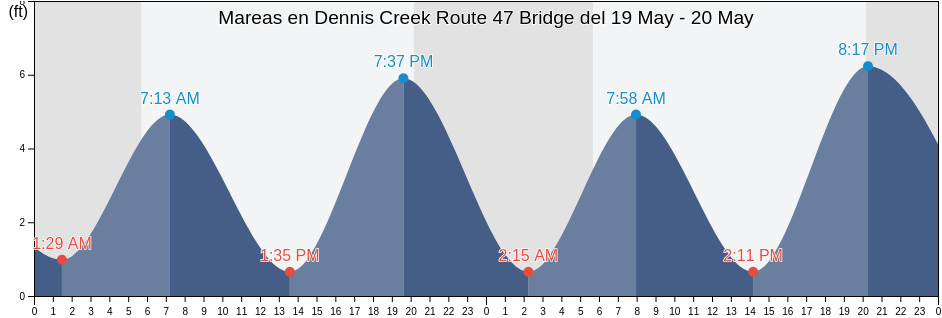 Mareas para hoy en Dennis Creek Route 47 Bridge, Cape May County, New Jersey, United States
