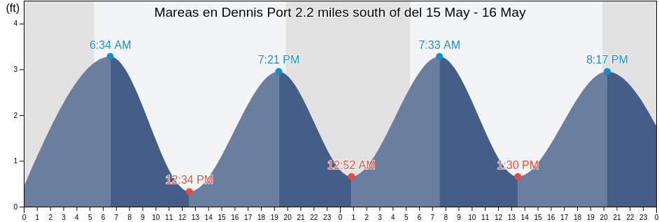 Mareas para hoy en Dennis Port 2.2 miles south of, Barnstable County, Massachusetts, United States