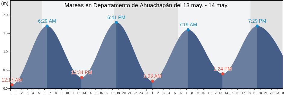 Mareas para hoy en Departamento de Ahuachapán, El Salvador