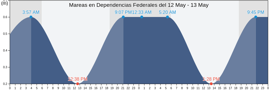 Mareas para hoy en Dependencias Federales, Venezuela