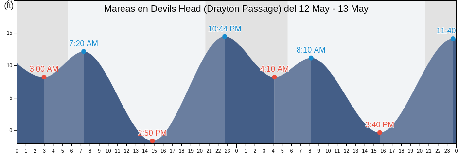 Mareas para hoy en Devils Head (Drayton Passage), Thurston County, Washington, United States