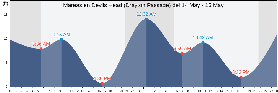 Mareas para hoy en Devils Head (Drayton Passage), Thurston County, Washington, United States
