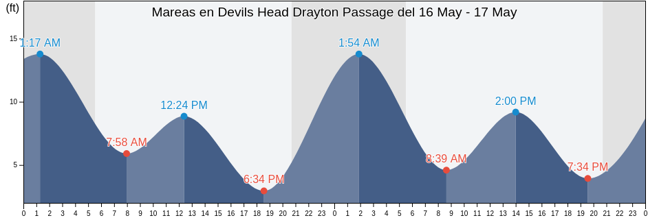 Mareas para hoy en Devils Head Drayton Passage, Thurston County, Washington, United States