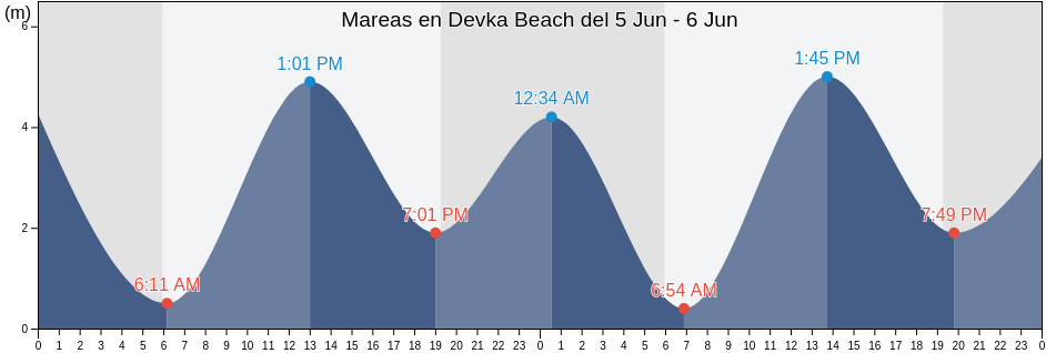 Mareas para hoy en Devka Beach, Daman District, Dadra and Nagar Haveli and Daman and Diu, India