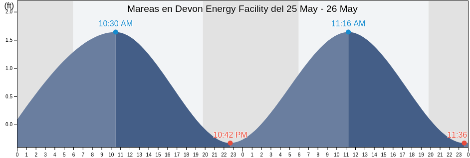 Mareas para hoy en Devon Energy Facility, Plaquemines Parish, Louisiana, United States