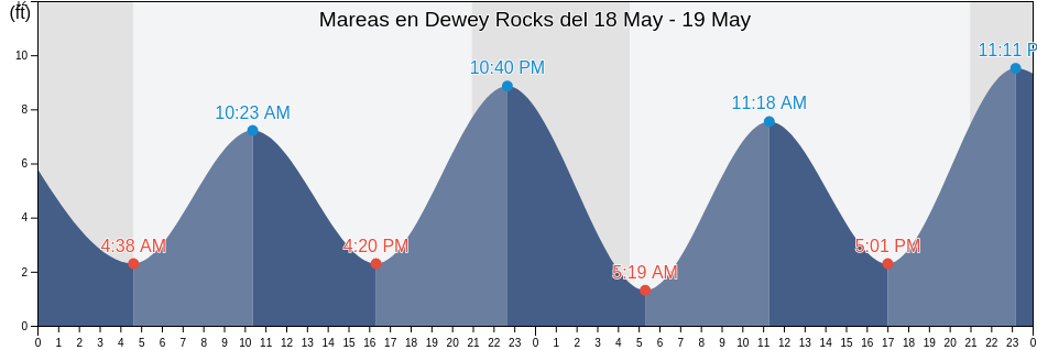 Mareas para hoy en Dewey Rocks, Prince of Wales-Hyder Census Area, Alaska, United States