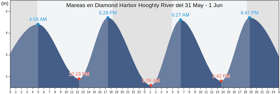 Mareas para hoy en Diamond Harbor Hooghly River, South 24 Parganas, West Bengal, India