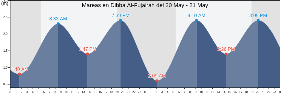 Mareas para hoy en Dibba Al-Fujairah, Fujairah, United Arab Emirates