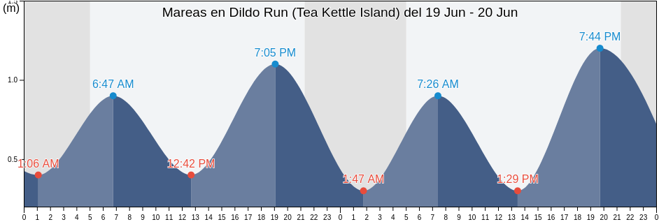 Mareas para hoy en Dildo Run (Tea Kettle Island), Côte-Nord, Quebec, Canada