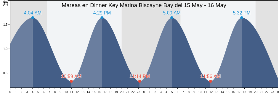 Mareas para hoy en Dinner Key Marina Biscayne Bay, Miami-Dade County, Florida, United States