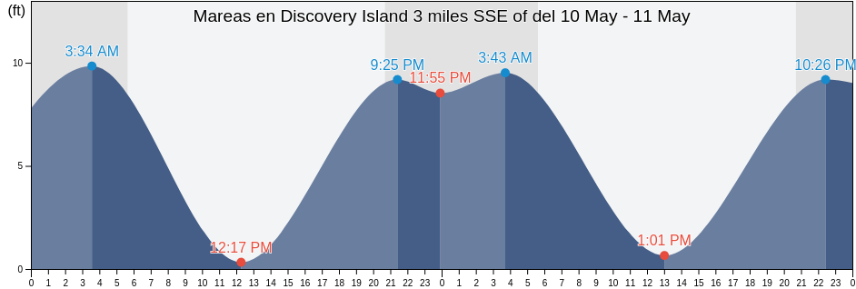 Mareas para hoy en Discovery Island 3 miles SSE of, San Juan County, Washington, United States