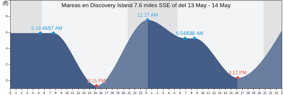 Mareas para hoy en Discovery Island 7.6 miles SSE of, San Juan County, Washington, United States