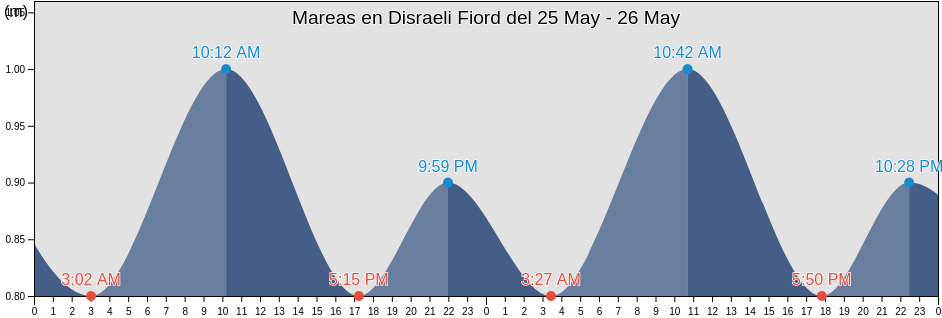 Mareas para hoy en Disraeli Fiord, Spitsbergen, Svalbard, Svalbard and Jan Mayen