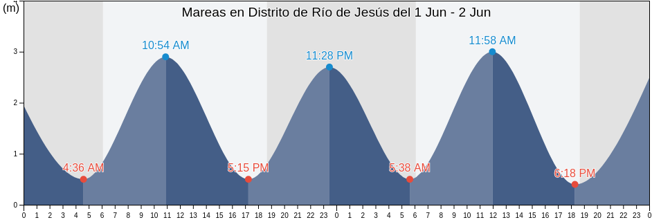 Mareas para hoy en Distrito de Río de Jesús, Veraguas, Panama
