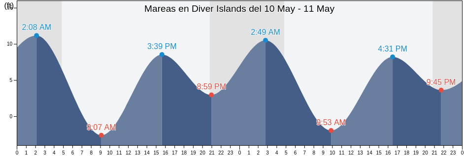 Mareas para hoy en Diver Islands, Prince of Wales-Hyder Census Area, Alaska, United States