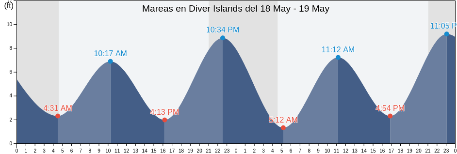 Mareas para hoy en Diver Islands, Prince of Wales-Hyder Census Area, Alaska, United States