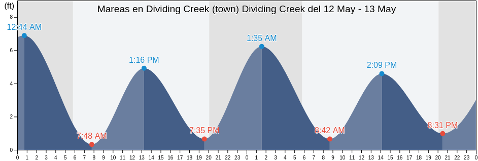 Mareas para hoy en Dividing Creek (town) Dividing Creek, Cumberland County, New Jersey, United States