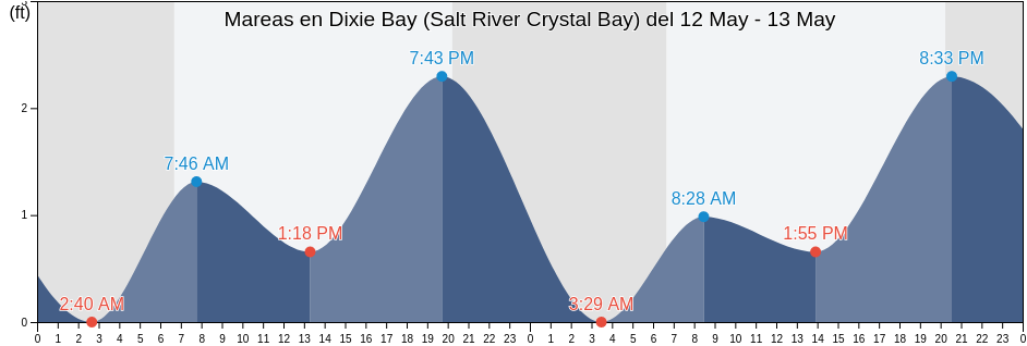 Mareas para hoy en Dixie Bay (Salt River Crystal Bay), Citrus County, Florida, United States