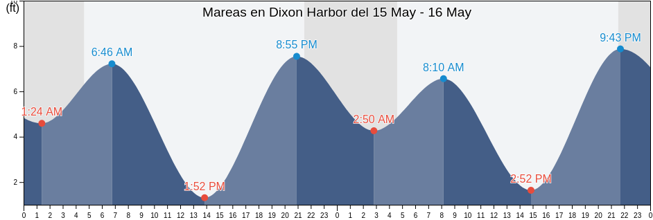 Mareas para hoy en Dixon Harbor, Hoonah-Angoon Census Area, Alaska, United States