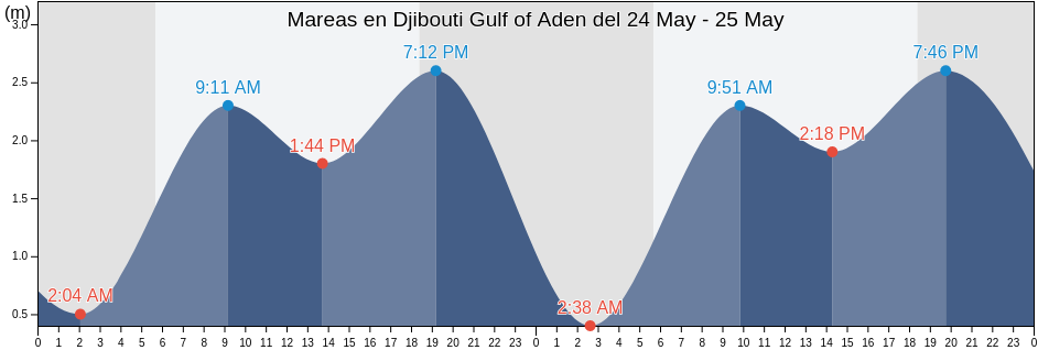 Mareas para hoy en Djibouti Gulf of Aden, Zeila District, Awdal, Somalia